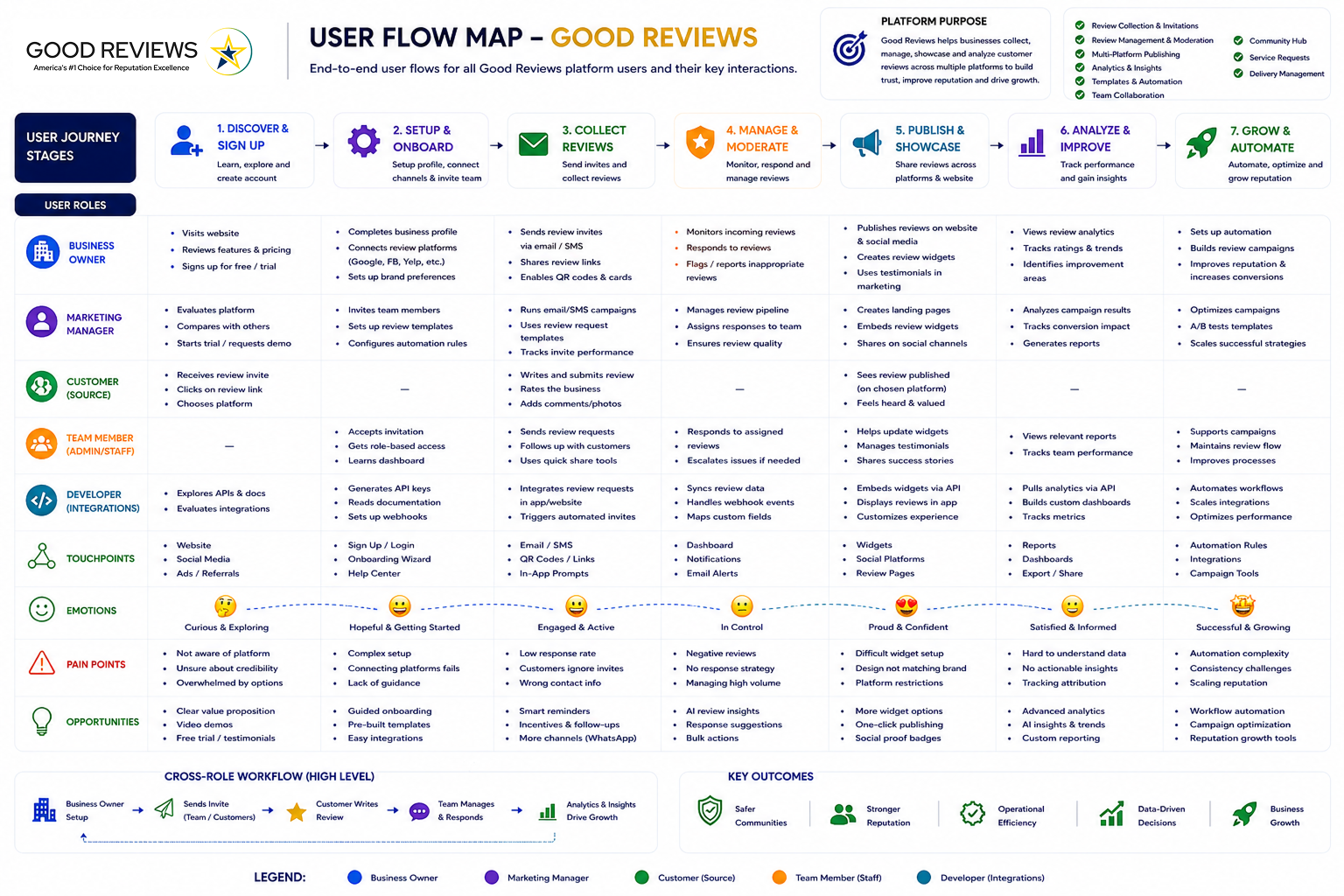 GoodReviews user flow map — onboarding, campaigns, analytics, and publishing