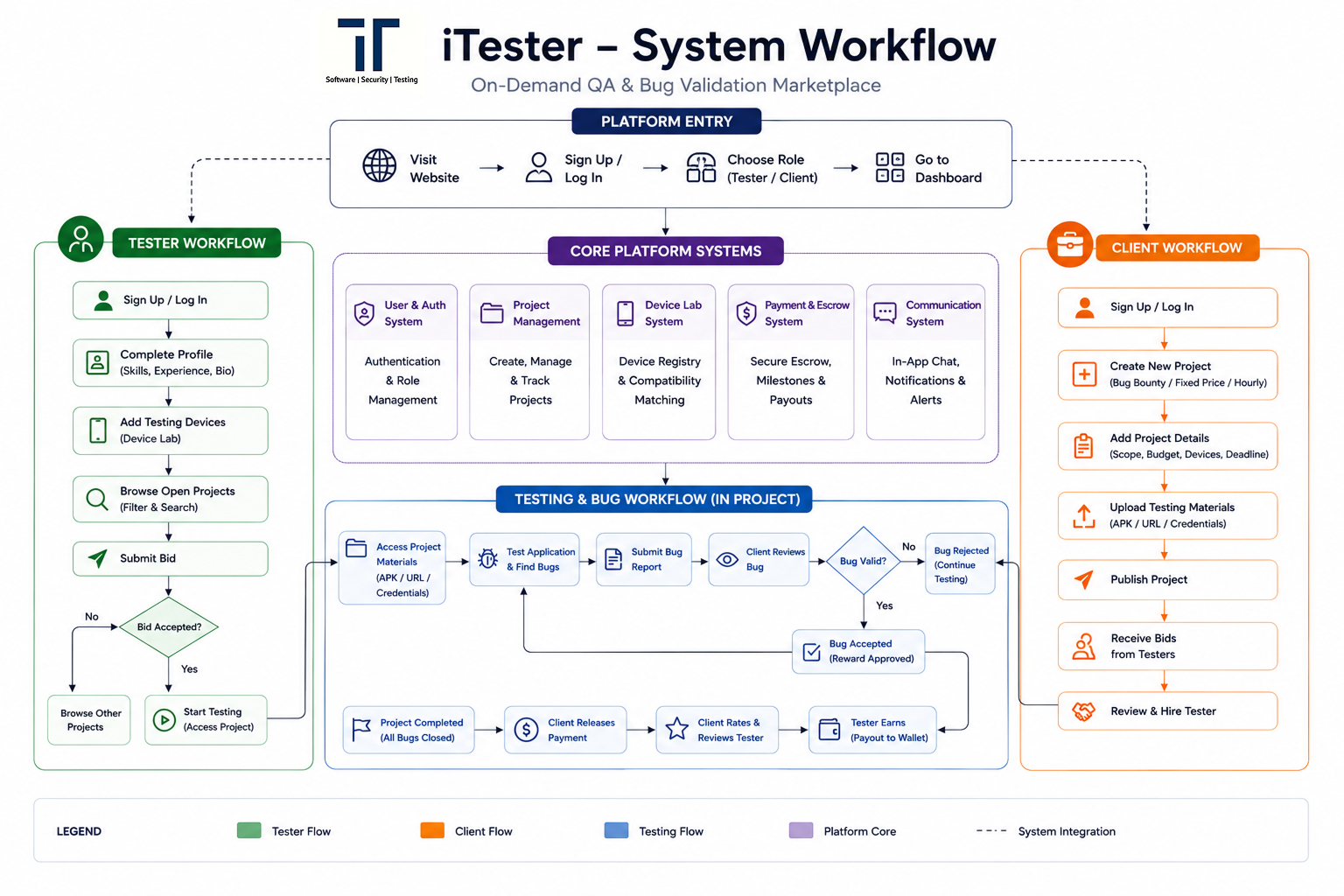 iTester marketplace workflow diagram — client, admin, and tester journey