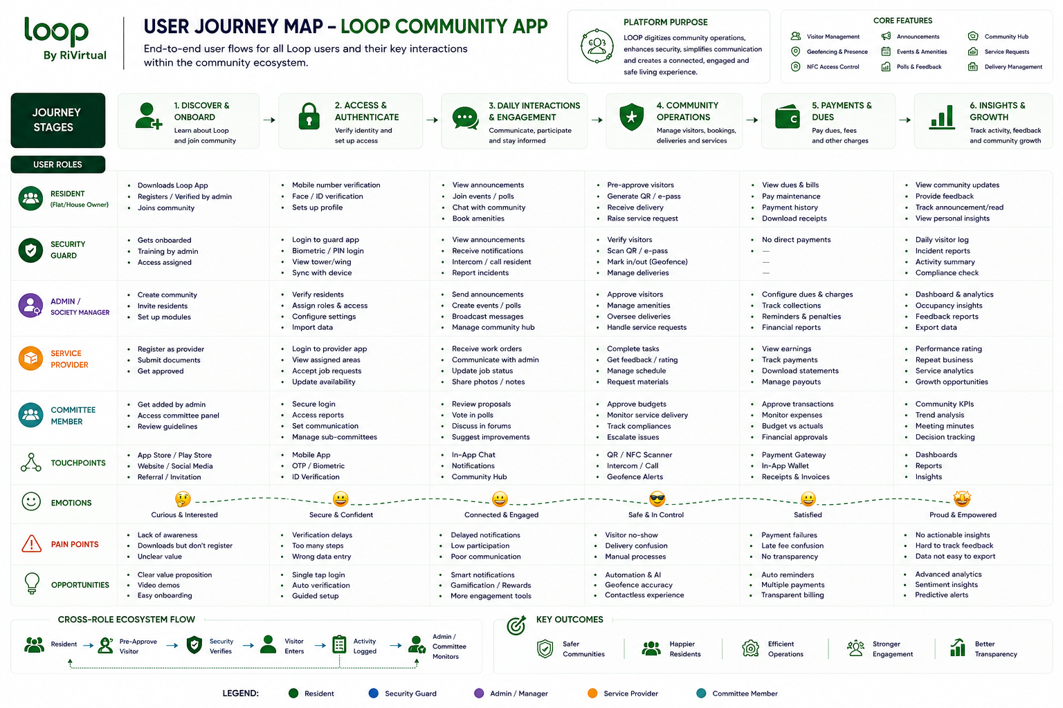 Loop all users journey flow map — residents, visitors, security, and community management