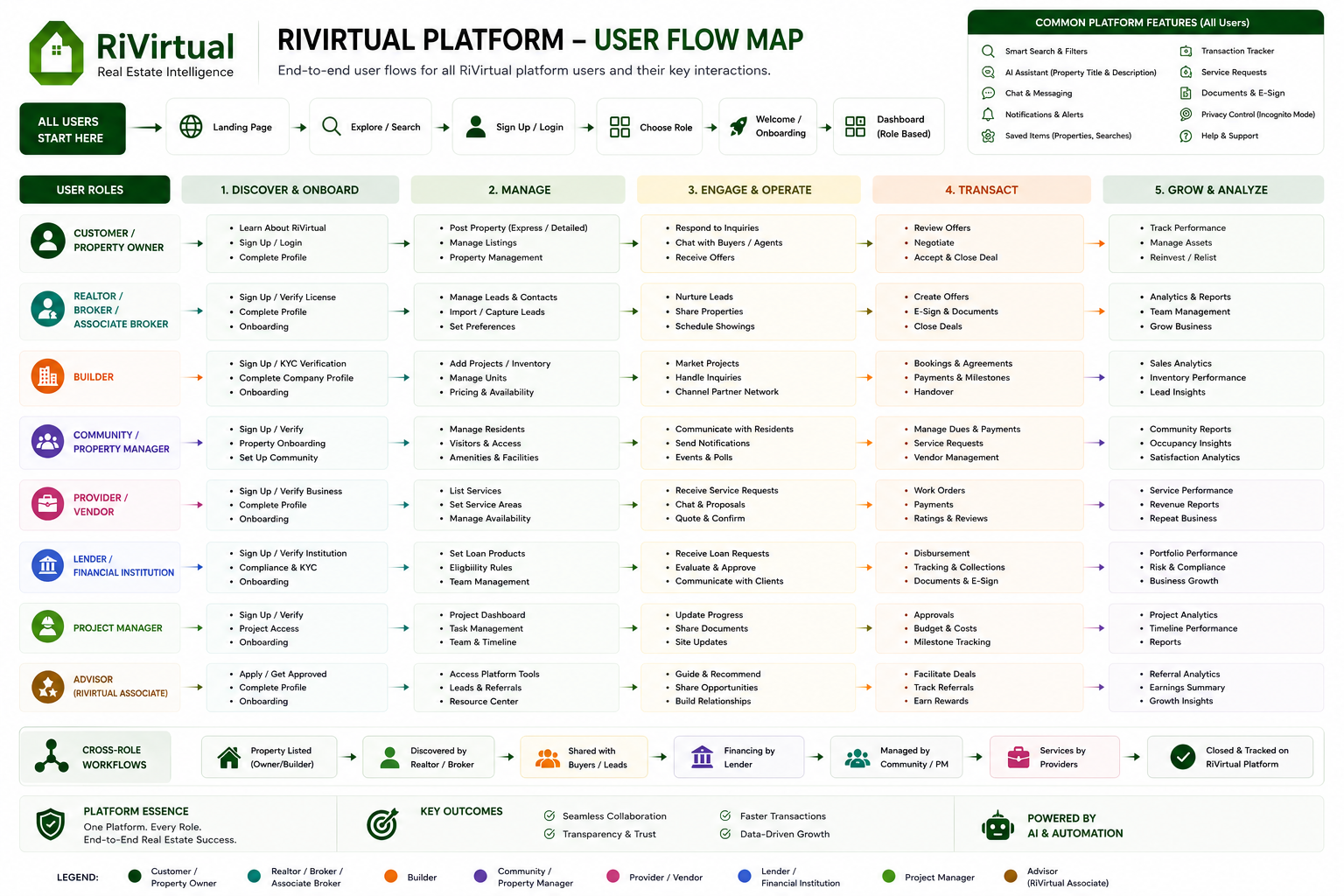 RiVirtual all users flow map — horizontal journey across roles and platform stages